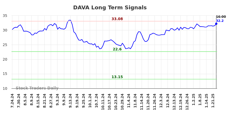 DAVA Long Term Analysis for January 25 2025