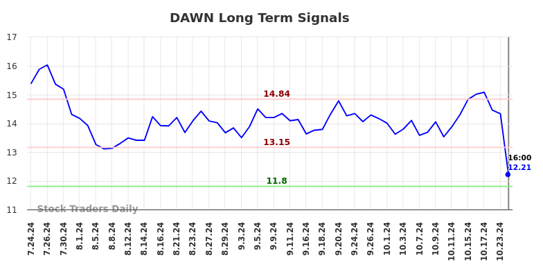 DAWN Long Term Analysis for January 25 2025