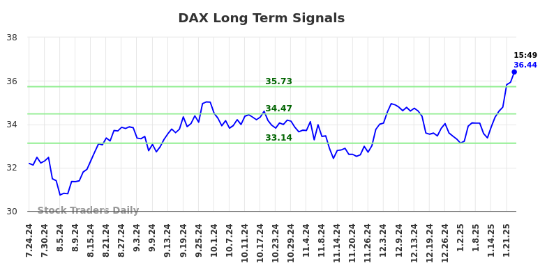 DAX Long Term Analysis for January 25 2025