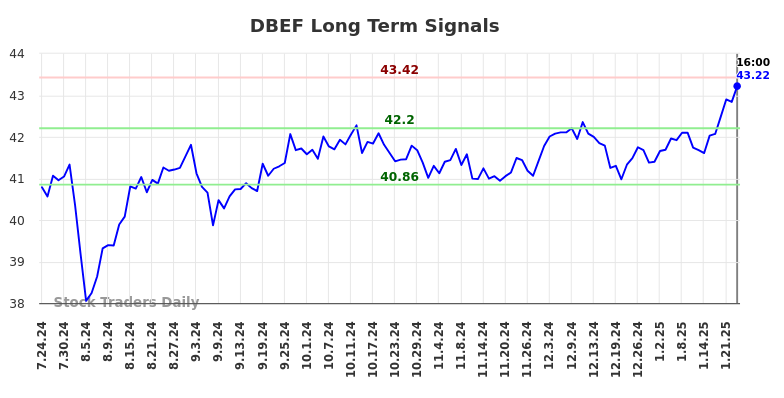 DBEF Long Term Analysis for January 25 2025