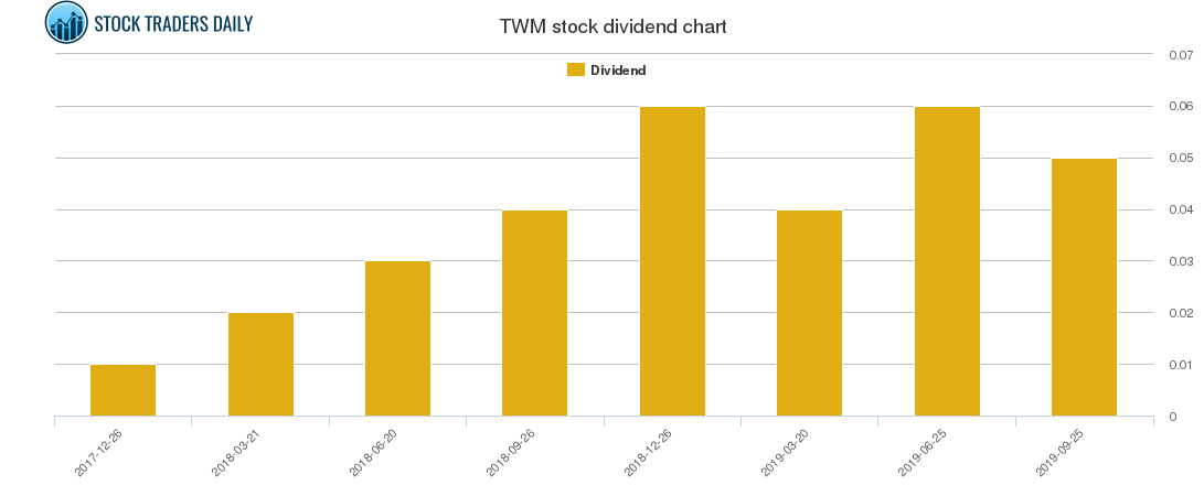TWM Dividend Chart