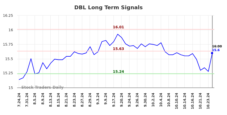 DBL Long Term Analysis for January 25 2025