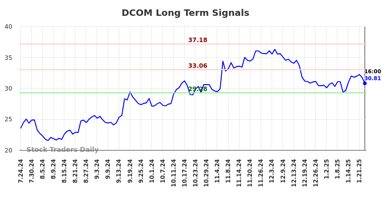 DCOM Long Term Analysis for January 25 2025