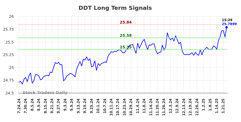 DDT Long Term Analysis for January 25 2025