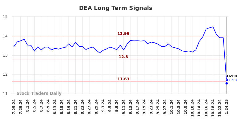 DEA Long Term Analysis for January 25 2025