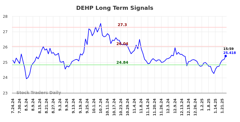 DEHP Long Term Analysis for January 25 2025