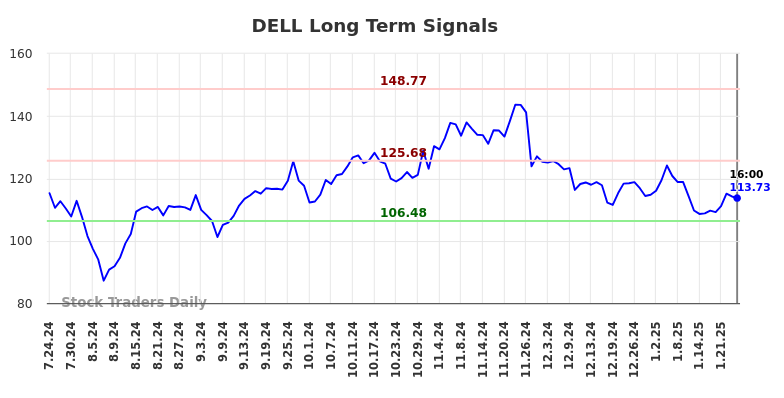 DELL Long Term Analysis for January 25 2025