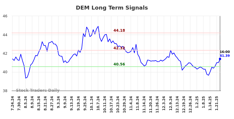 DEM Long Term Analysis for January 25 2025