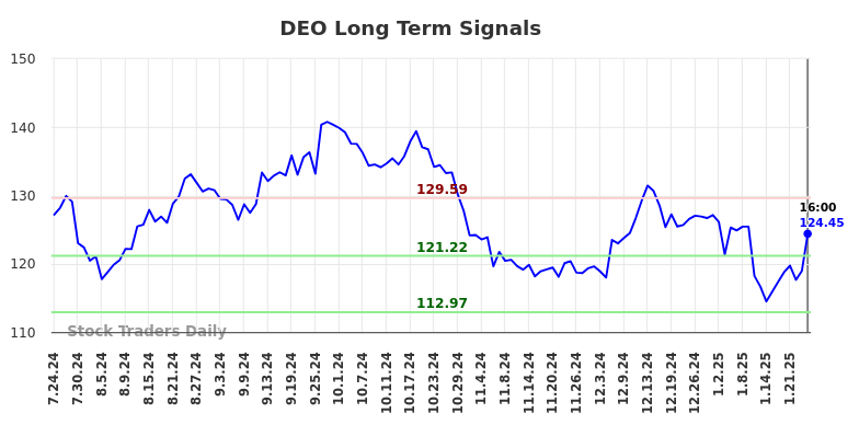 DEO Long Term Analysis for January 25 2025