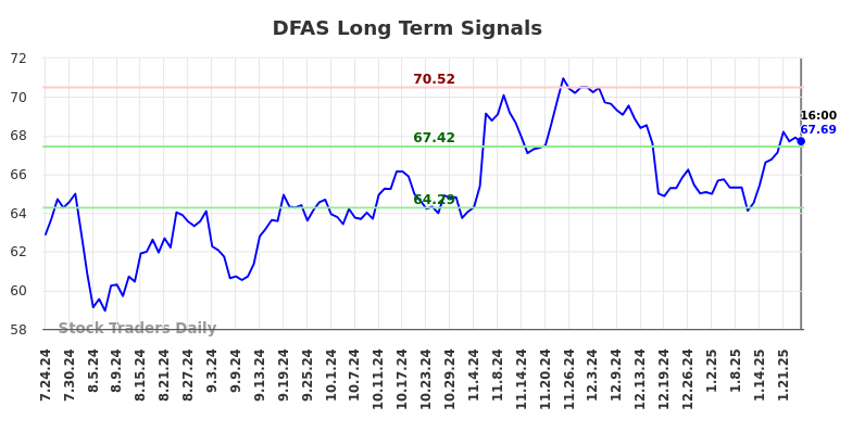 DFAS Long Term Analysis for January 25 2025