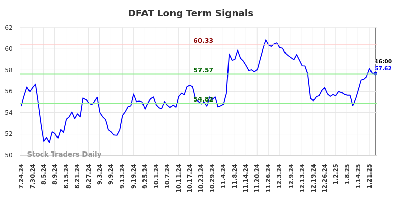 DFAT Long Term Analysis for January 25 2025