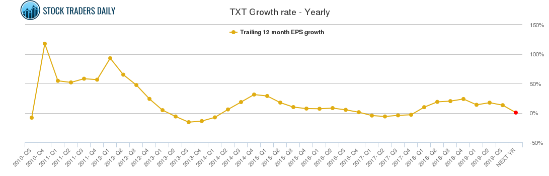 TXT Growth rate - Yearly