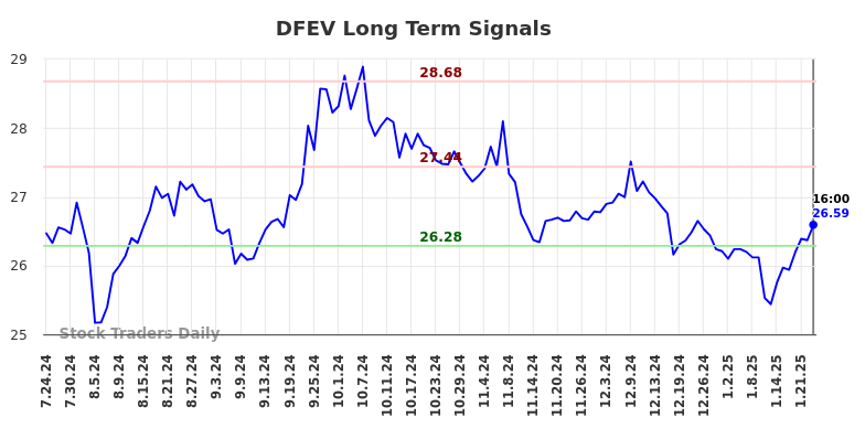 DFEV Long Term Analysis for January 25 2025