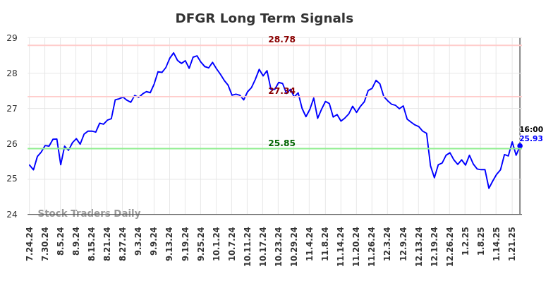 DFGR Long Term Analysis for January 25 2025