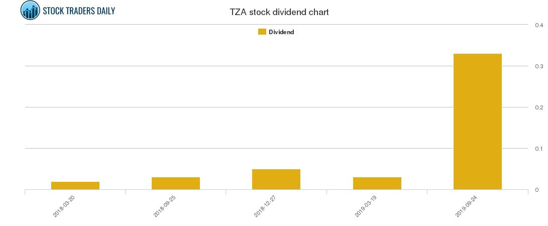 TZA Dividend Chart