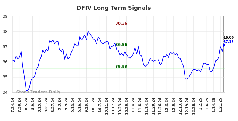 DFIV Long Term Analysis for January 25 2025