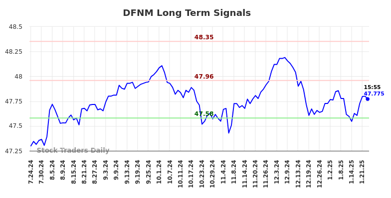 DFNM Long Term Analysis for January 25 2025 DFNM Long Term Analysis for January 25 2025