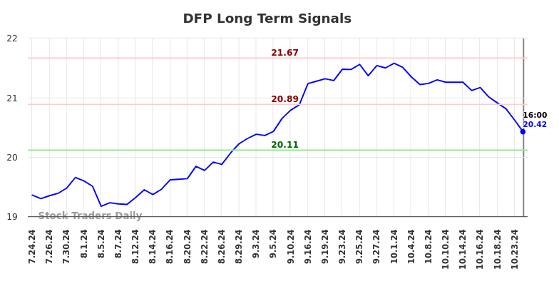 DFP Long Term Analysis for January 25 2025