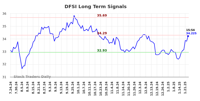 DFSI Long Term Analysis for January 25 2025 DFSI Long Term Analysis for January 25 2025