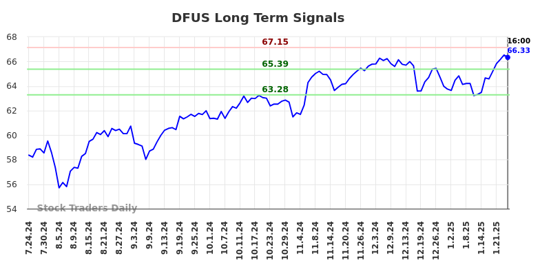 DFUS Long Term Analysis for January 25 2025