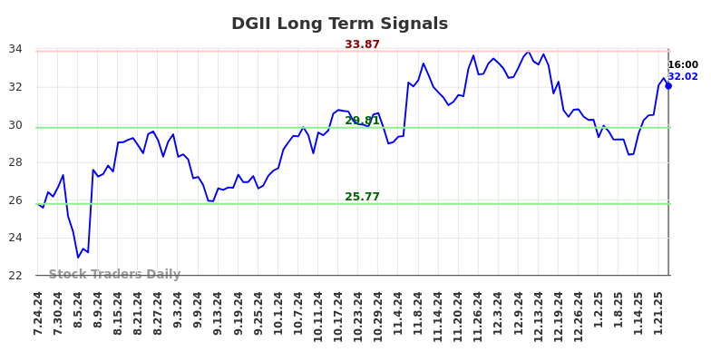 DGII Long Term Analysis for January 25 2025