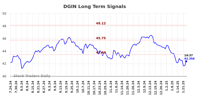 DGIN Long Term Analysis for January 25 2025