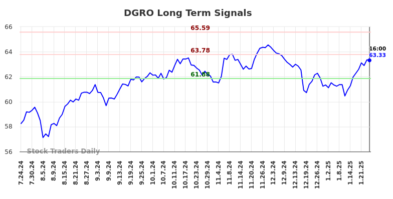 DGRO Long Term Analysis for January 25 2025