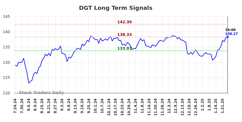 DGT Long Term Analysis for January 25 2025