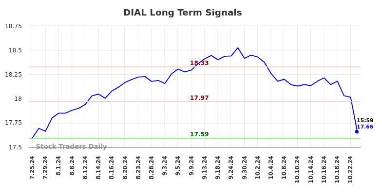 DIAL Long Term Analysis for January 25 2025