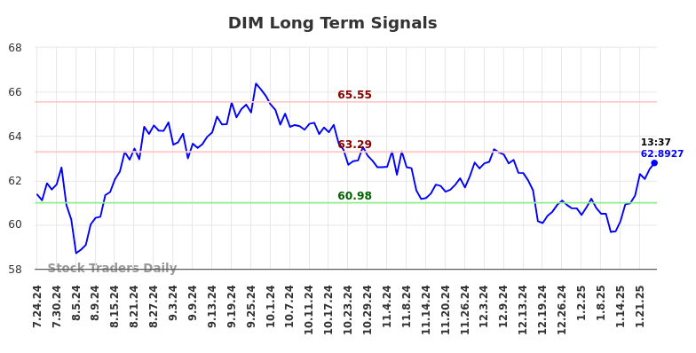 DIM Long Term Analysis for January 25 2025