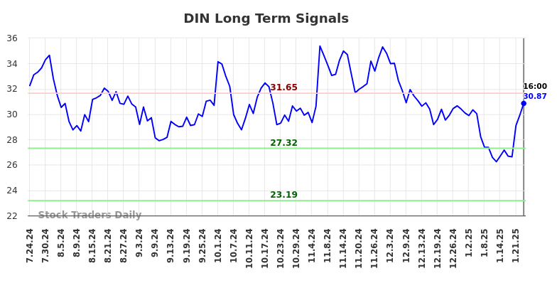 DIN Long Term Analysis for January 25 2025 DIN Long Term Analysis for January 25 2025