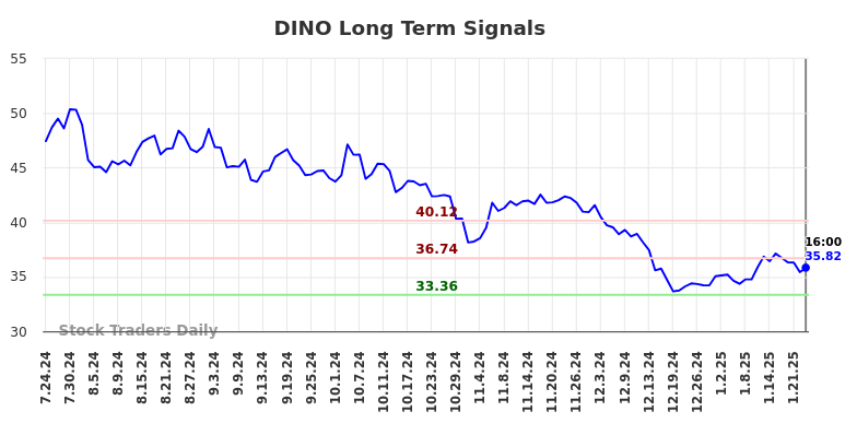 DINO Long Term Analysis for January 25 2025