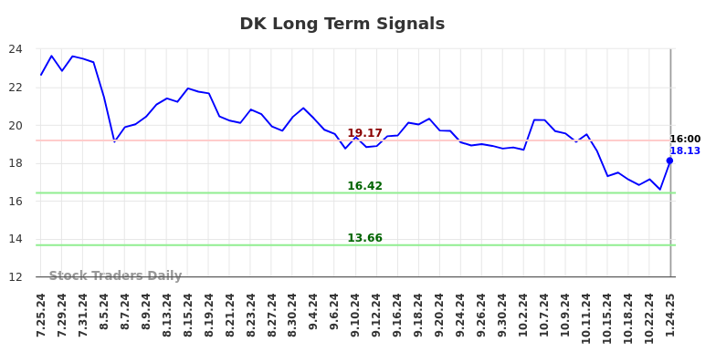 DK Long Term Analysis for January 25 2025