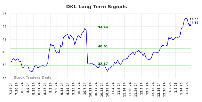 DKL Long Term Analysis for January 25 2025