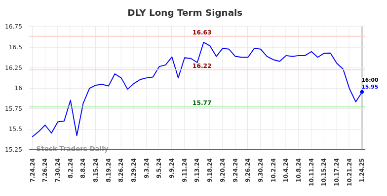 DLY Long Term Analysis for January 25 2025