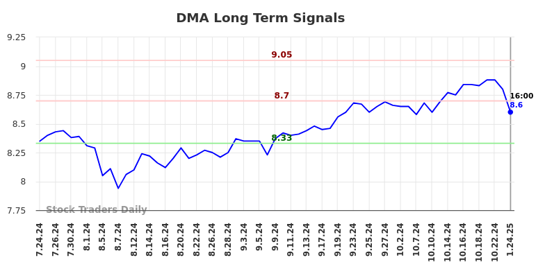 DMA Long Term Analysis for January 25 2025