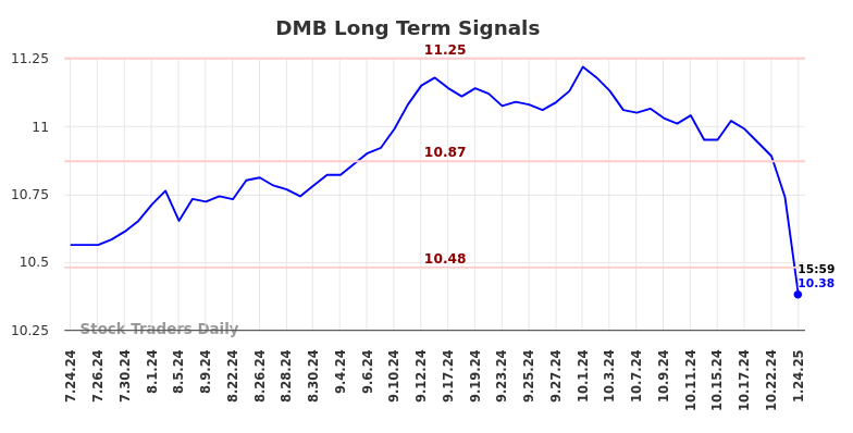 DMB Long Term Analysis for January 25 2025