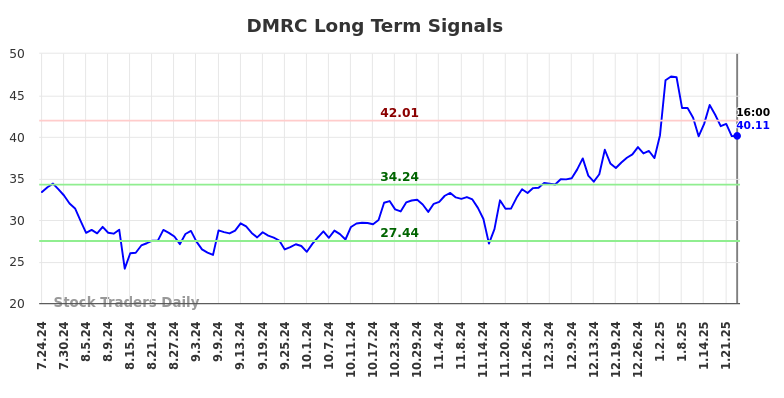 DMRC Long Term Analysis for January 25 2025