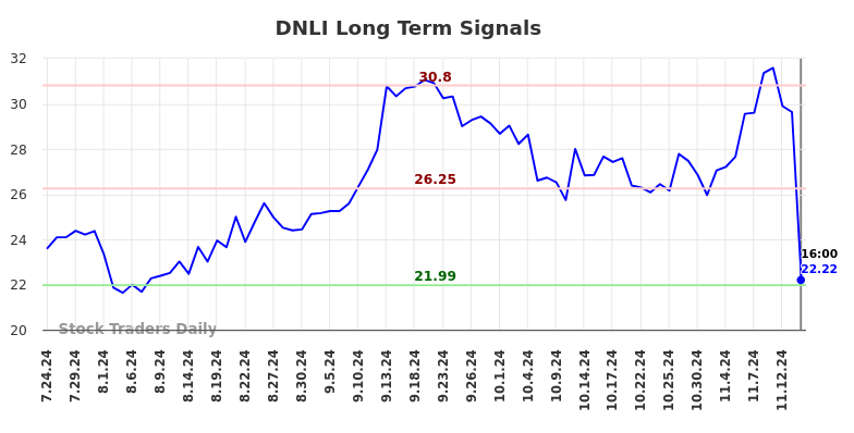 DNLI Long Term Analysis for January 25 2025