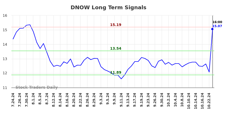 DNOW Long Term Analysis for January 25 2025