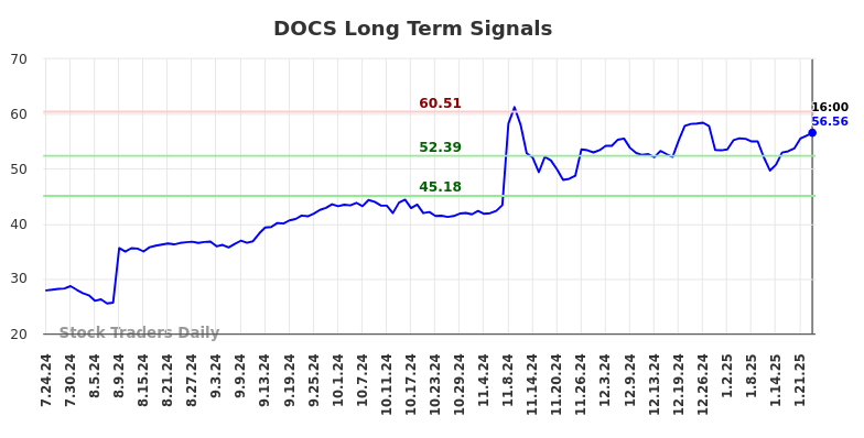 DOCS Long Term Analysis for January 25 2025