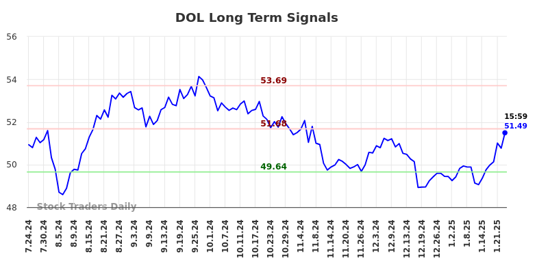 DOL Long Term Analysis for January 25 2025