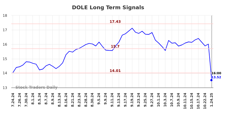 DOLE Long Term Analysis for January 25 2025