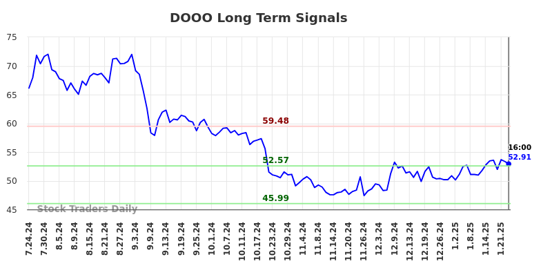 DOOO Long Term Analysis for January 25 2025