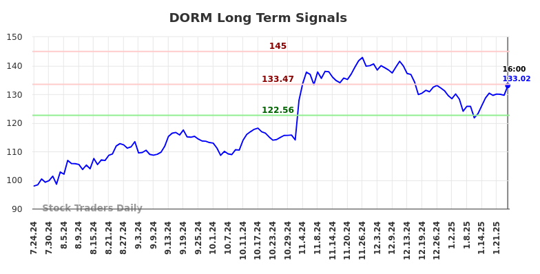 DORM Long Term Analysis for January 25 2025