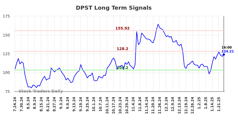 DPST Long Term Analysis for January 25 2025