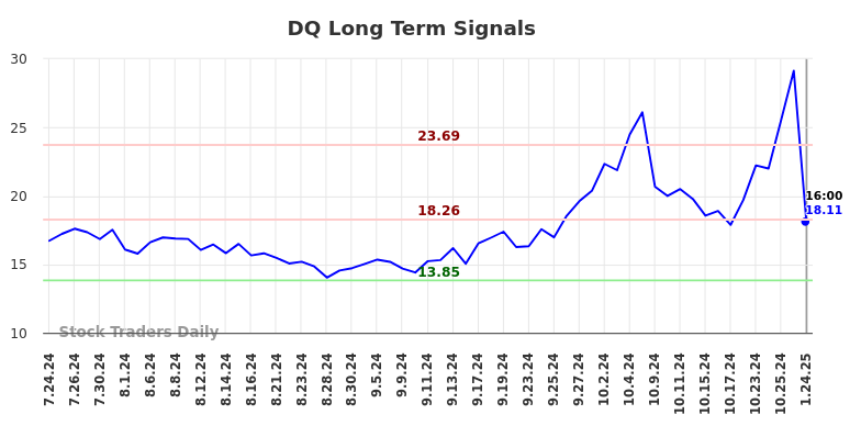 DQ Long Term Analysis for January 25 2025