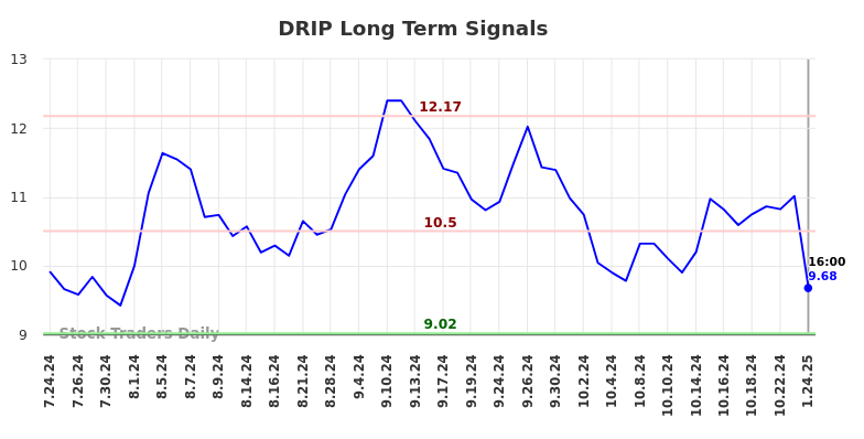 DRIP Long Term Analysis for January 25 2025