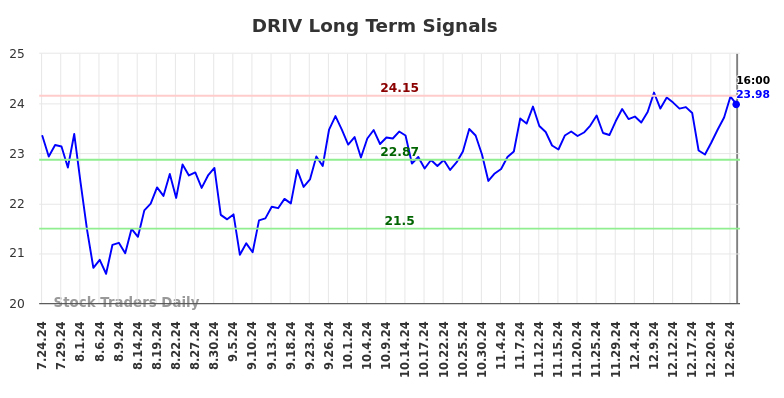 DRIV Long Term Analysis for January 25 2025