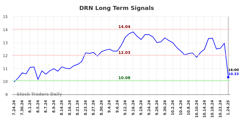 DRN Long Term Analysis for January 25 2025 DRN Long Term Analysis for January 25 2025